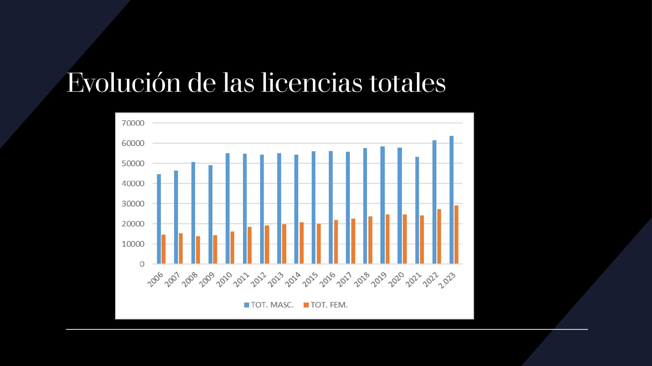EVOLUCI&Oacute;N DE LA MUJER EN EL DEPORTE FEDERADO EN NAVARRA